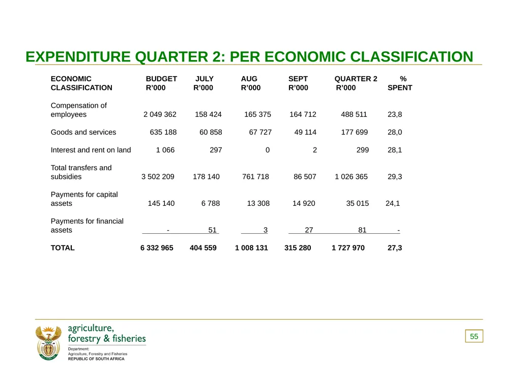PRESENTATION TO THE PORTFOLIO COMMITTEE ON 8 - slide 55 of 67