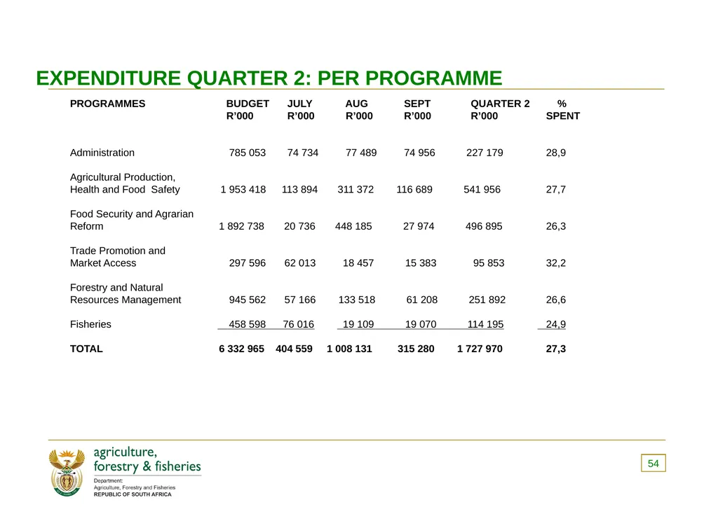 PRESENTATION TO THE PORTFOLIO COMMITTEE ON 8 - slide 54 of 67