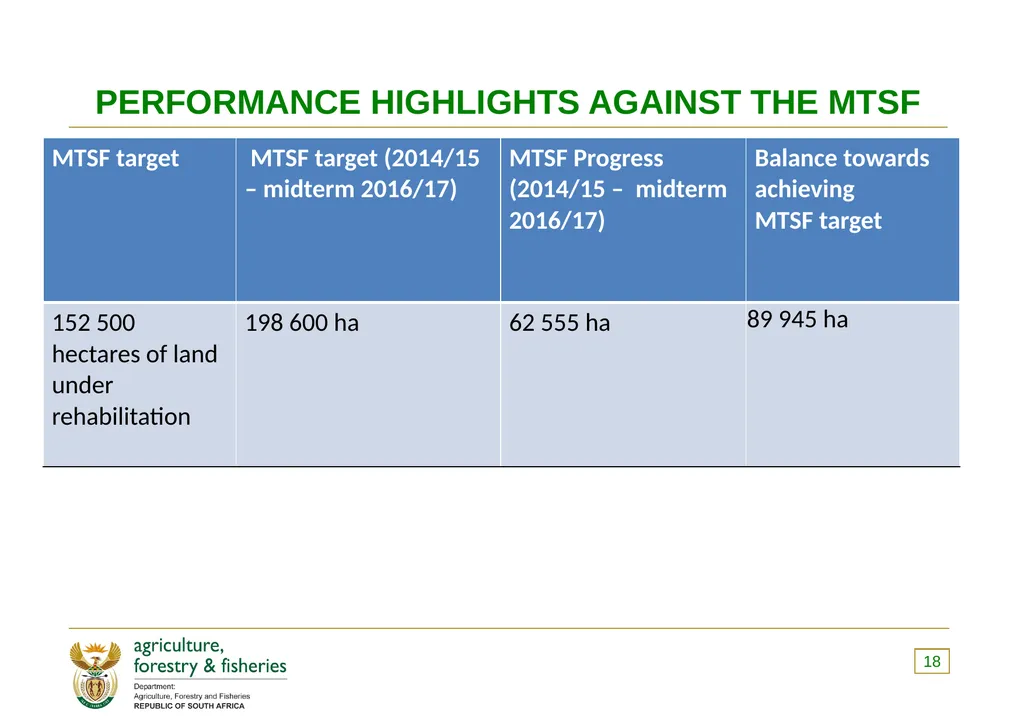 PRESENTATION TO THE PORTFOLIO COMMITTEE ON 8 - slide 18 of 67