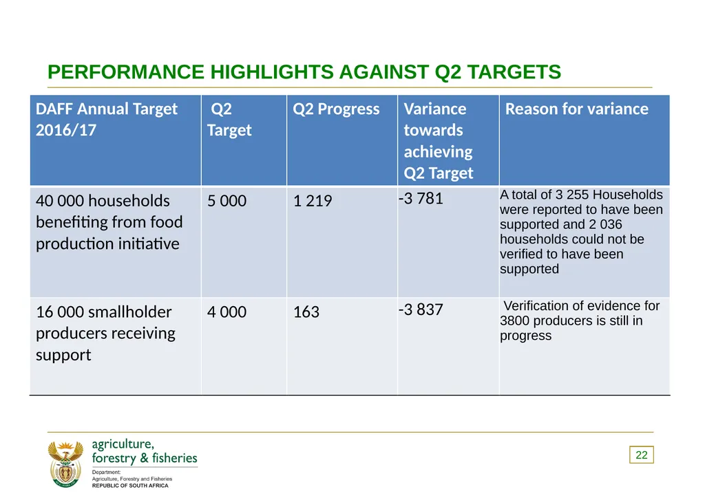 PRESENTATION TO THE PORTFOLIO COMMITTEE ON 8 - slide 22 of 67