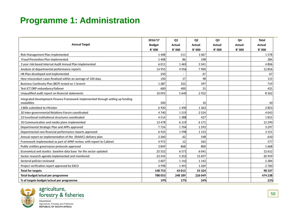 PRESENTATION TO THE PORTFOLIO COMMITTEE ON 8 - slide 59 of 67