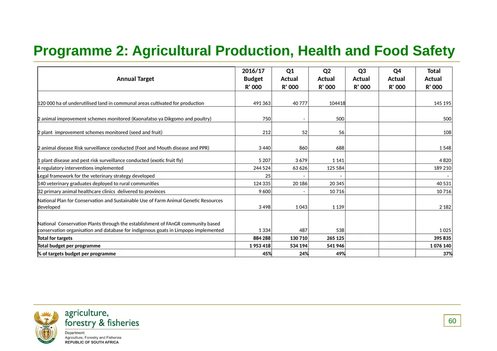 PRESENTATION TO THE PORTFOLIO COMMITTEE ON 8 - slide 60 of 67