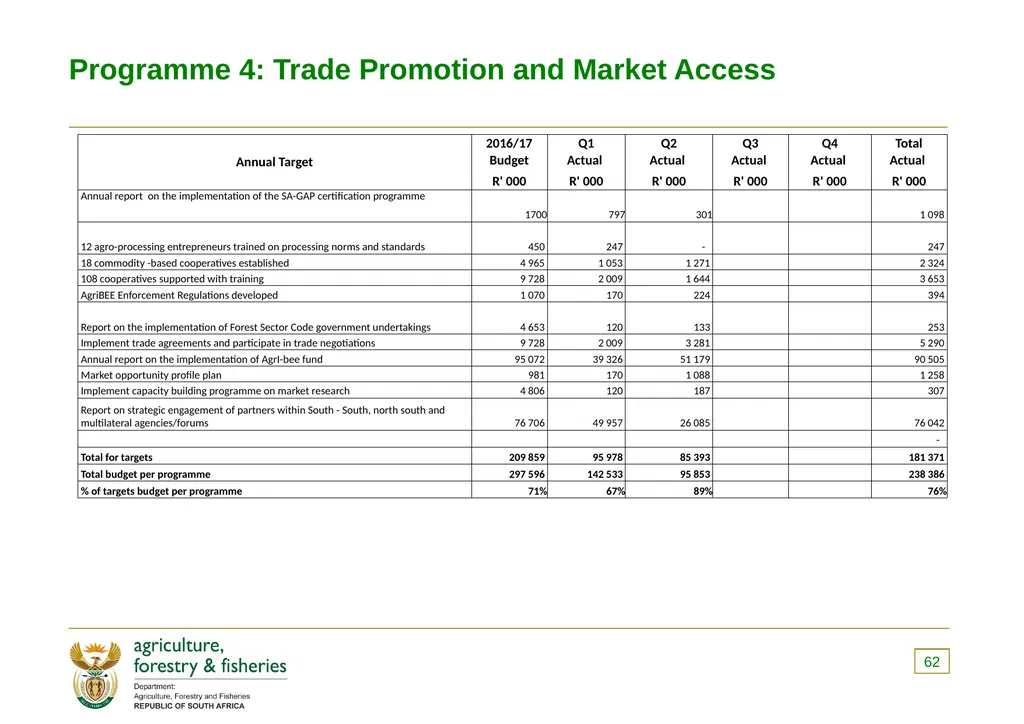 PRESENTATION TO THE PORTFOLIO COMMITTEE ON 8 - slide 62 of 67