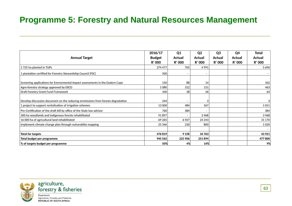 PRESENTATION TO THE PORTFOLIO COMMITTEE ON 8 - slide 63 of 67