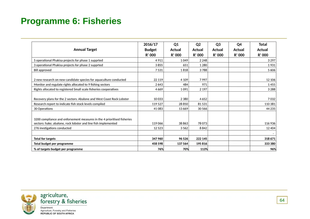 PRESENTATION TO THE PORTFOLIO COMMITTEE ON 8 - slide 64 of 67
