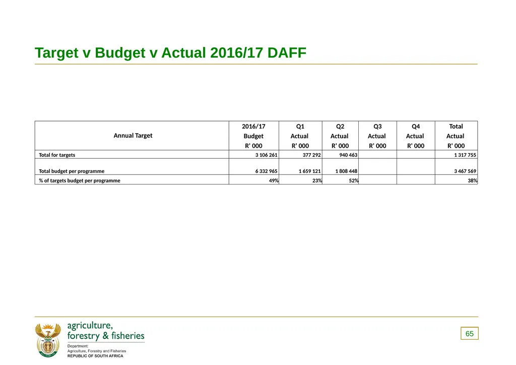 PRESENTATION TO THE PORTFOLIO COMMITTEE ON 8 - slide 65 of 67