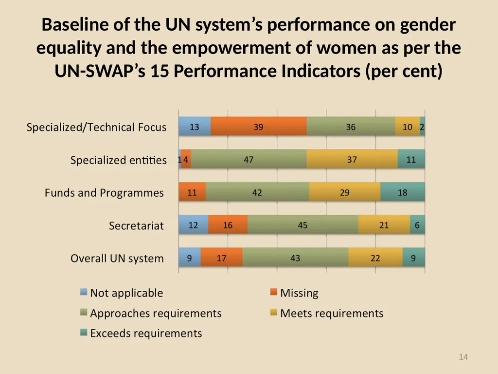 System-wide Action Plan for implementation of the - slide 14 of 30