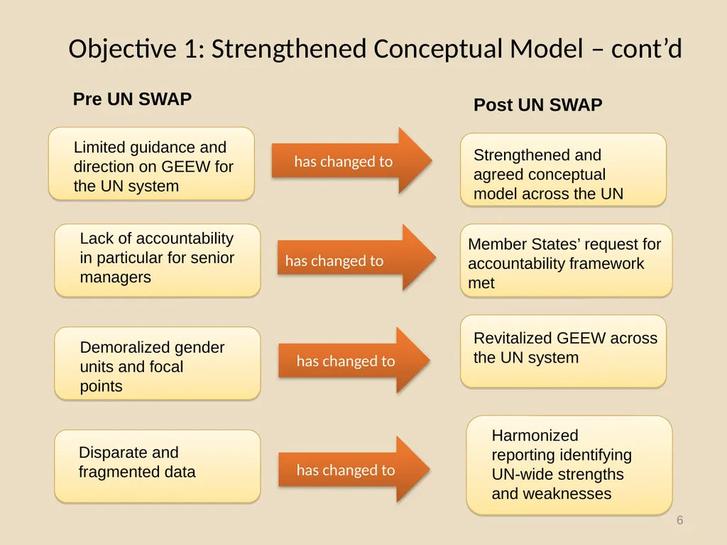 System-wide Action Plan for implementation of the - slide 6 of 30