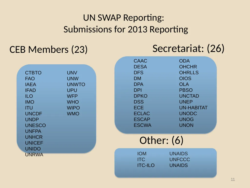 System-wide Action Plan for implementation of the - slide 11 of 30