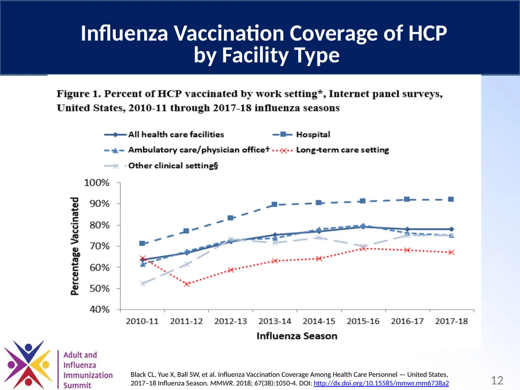 Optimizing Influenza Vaccination for Health Care - slide 12 of 28