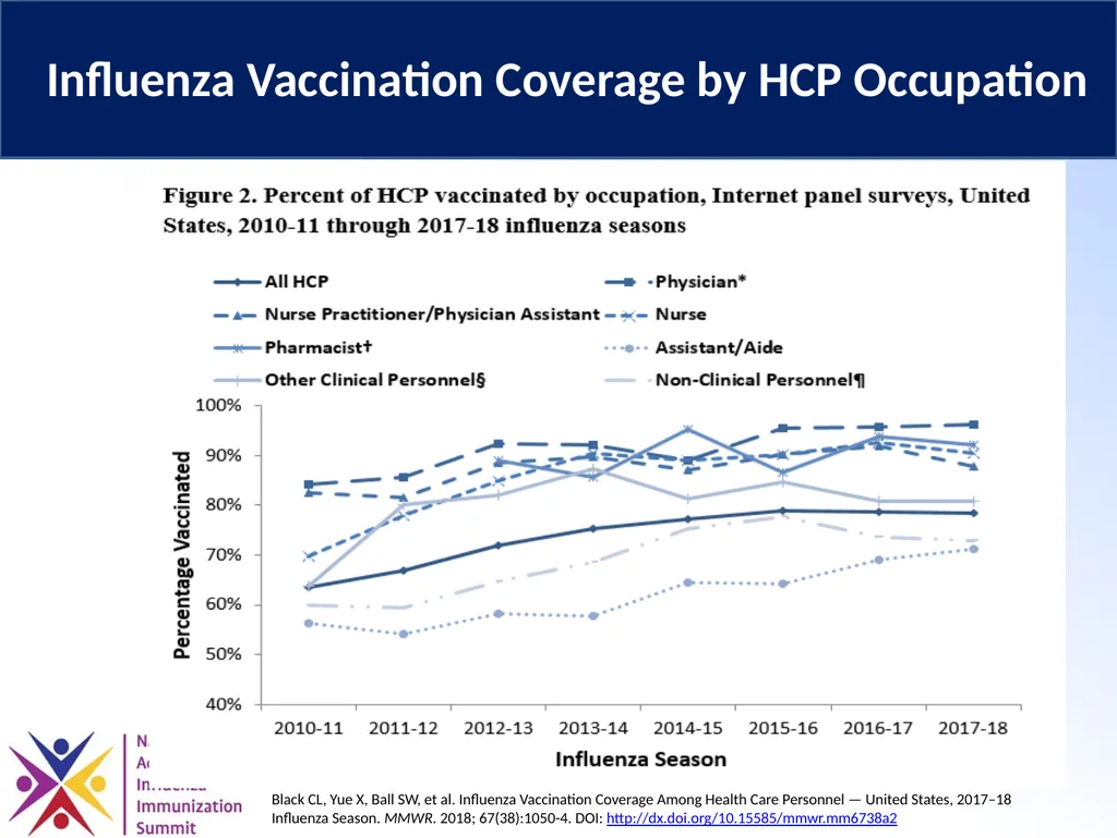 Optimizing Influenza Vaccination for Health Care - slide 13 of 28