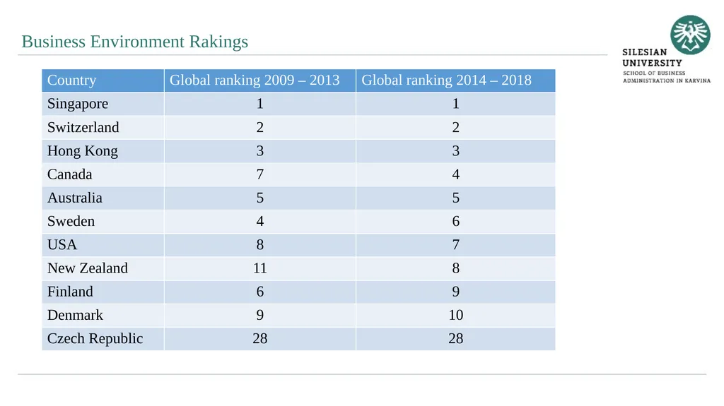 Evaluation of Quality of Business Environment 10. - slide 16 of 27