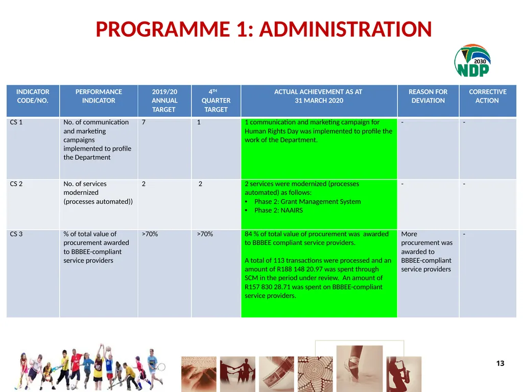 fourth QUARTER PERFORMANCE REPORT - slide 13 of 55