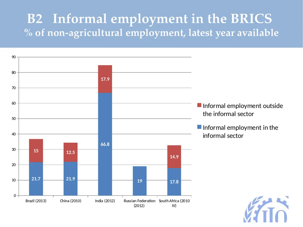 BRICS 2016 Formalization of the labour market: - slide 11 of 25