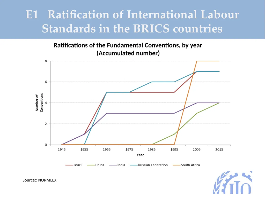 BRICS 2016 Formalization of the labour market: - slide 20 of 25