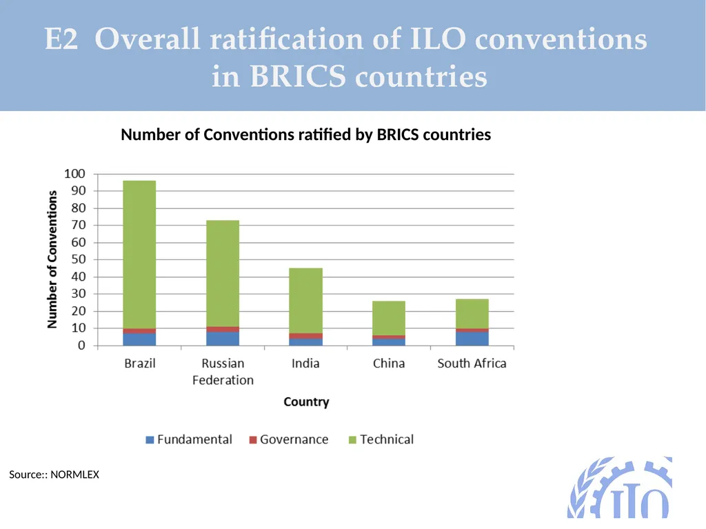 BRICS 2016 Formalization of the labour market: - slide 21 of 25