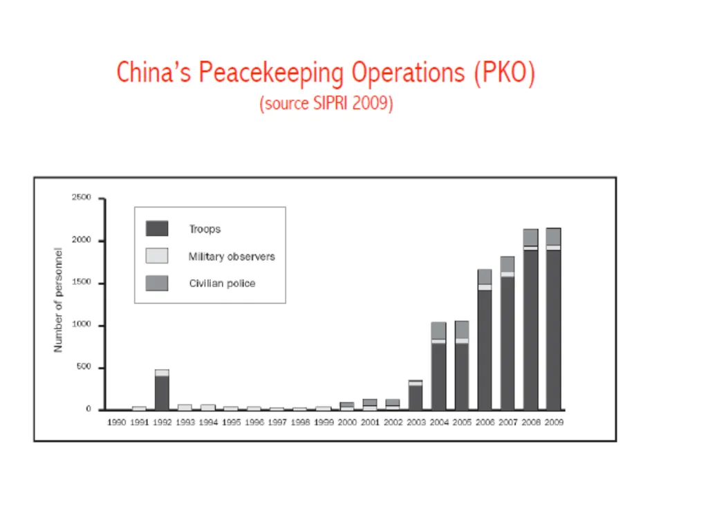 China’s UN Peacekeeping Operations ---Policy - slide 6 of 34