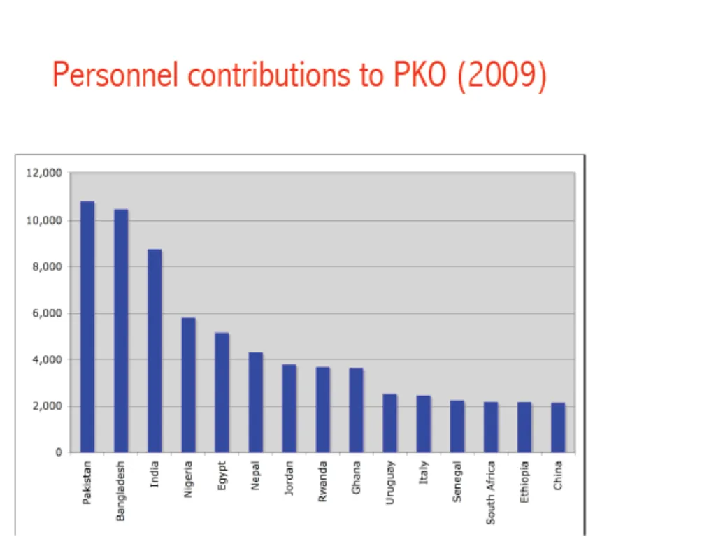 China’s UN Peacekeeping Operations ---Policy - slide 8 of 34