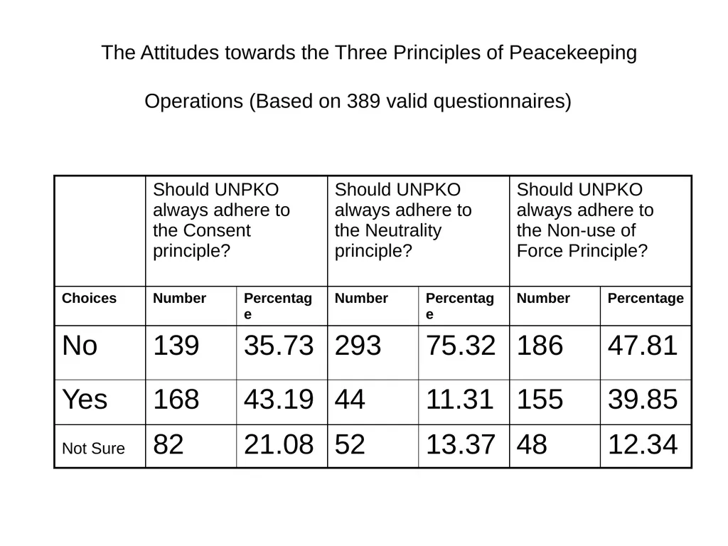 China’s UN Peacekeeping Operations ---Policy - slide 30 of 34