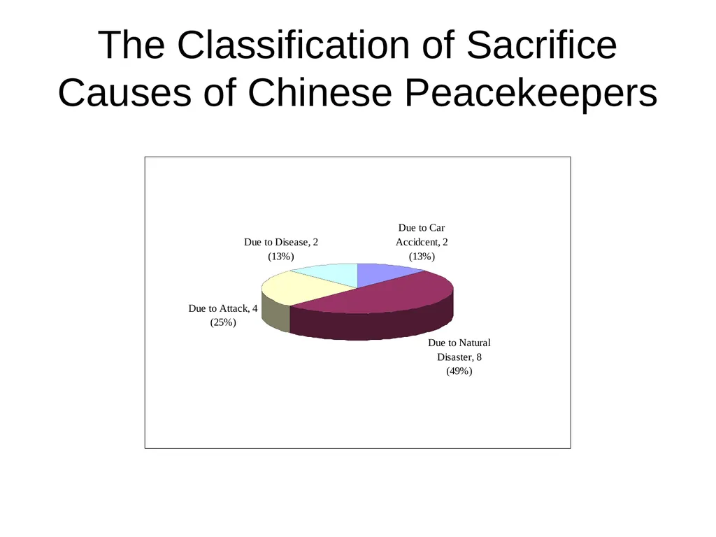 China’s UN Peacekeeping Operations ---Policy - slide 33 of 34