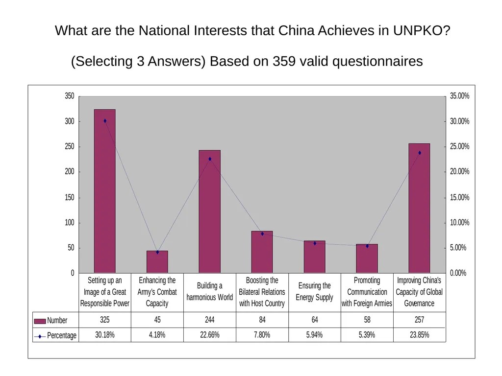 China’s UN Peacekeeping Operations ---Policy - slide 24 of 34