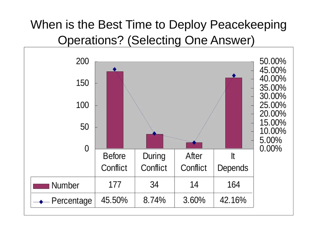 China’s UN Peacekeeping Operations ---Policy - slide 31 of 34