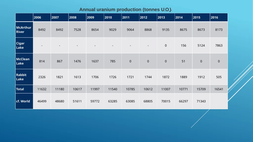 Lecture 12. Australia and Canada uranium markets - slide 13 of 26