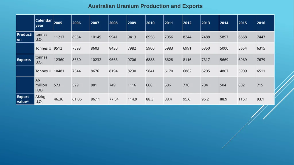 Lecture 12. Australia and Canada uranium markets - slide 18 of 26