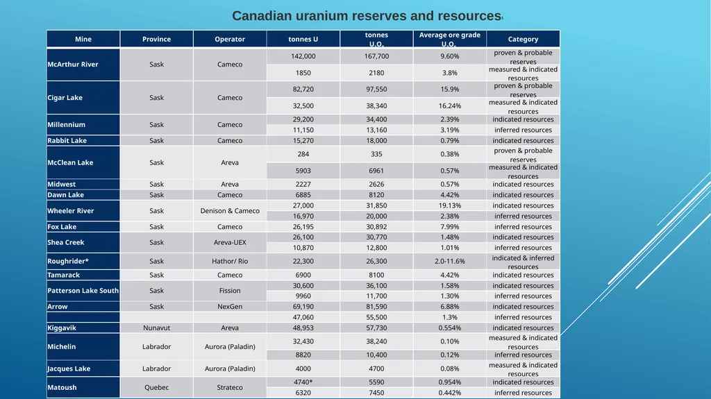 Lecture 12. Australia and Canada uranium markets - slide 15 of 26