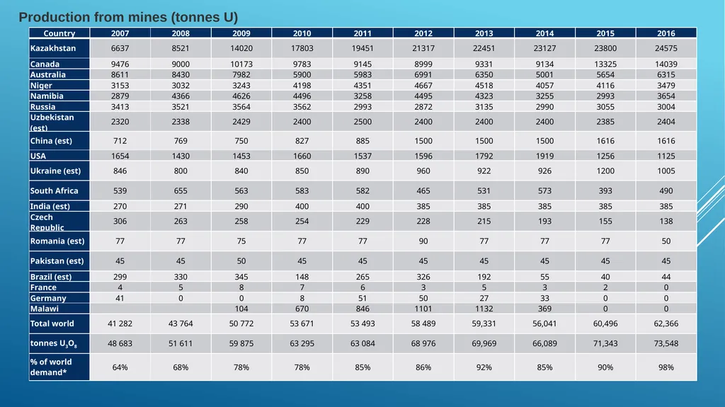 Lecture 12. Australia and Canada uranium markets - slide 8 of 26