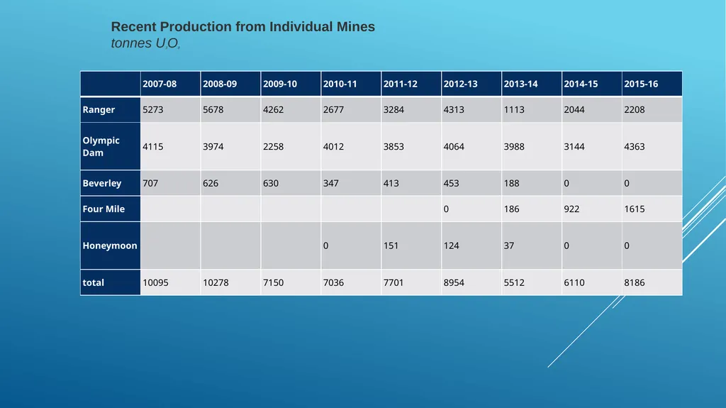 Lecture 12. Australia and Canada uranium markets - slide 19 of 26