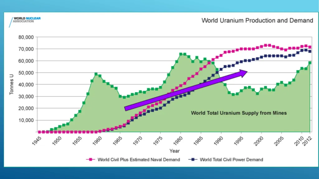 Lecture 12. Australia and Canada uranium markets - slide 11 of 26