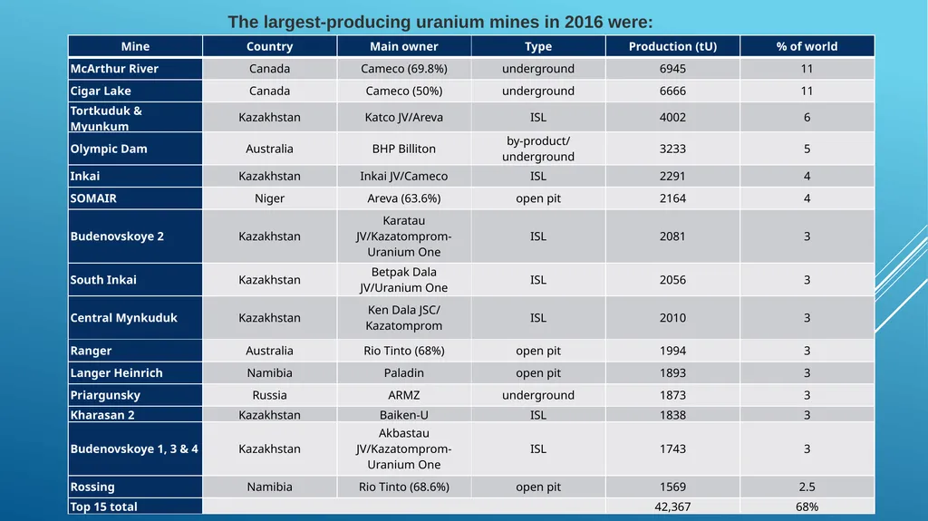 Lecture 12. Australia and Canada uranium markets - slide 10 of 26