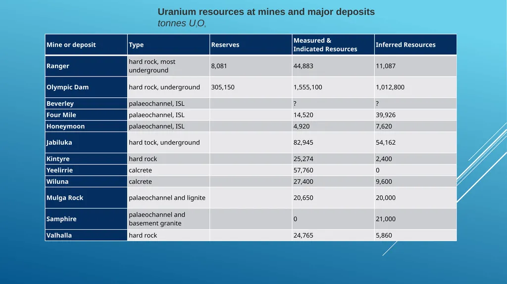 Lecture 12. Australia and Canada uranium markets - slide 24 of 26