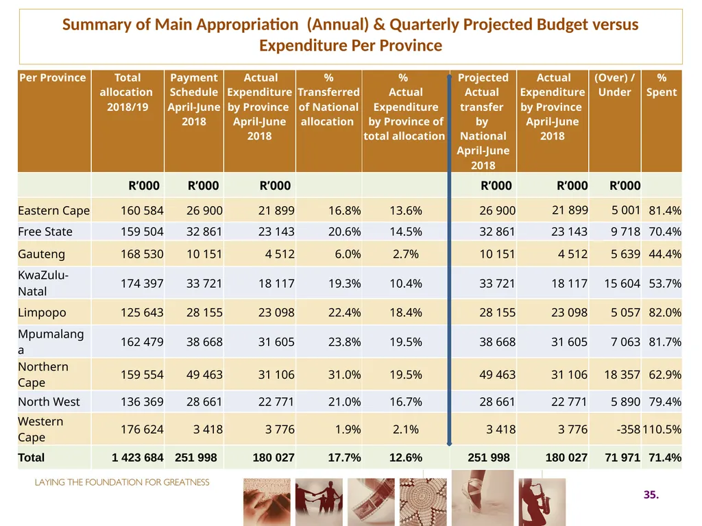 First QUARTER PERFORMANCE REPORT first quarter for - slide 35 of 48