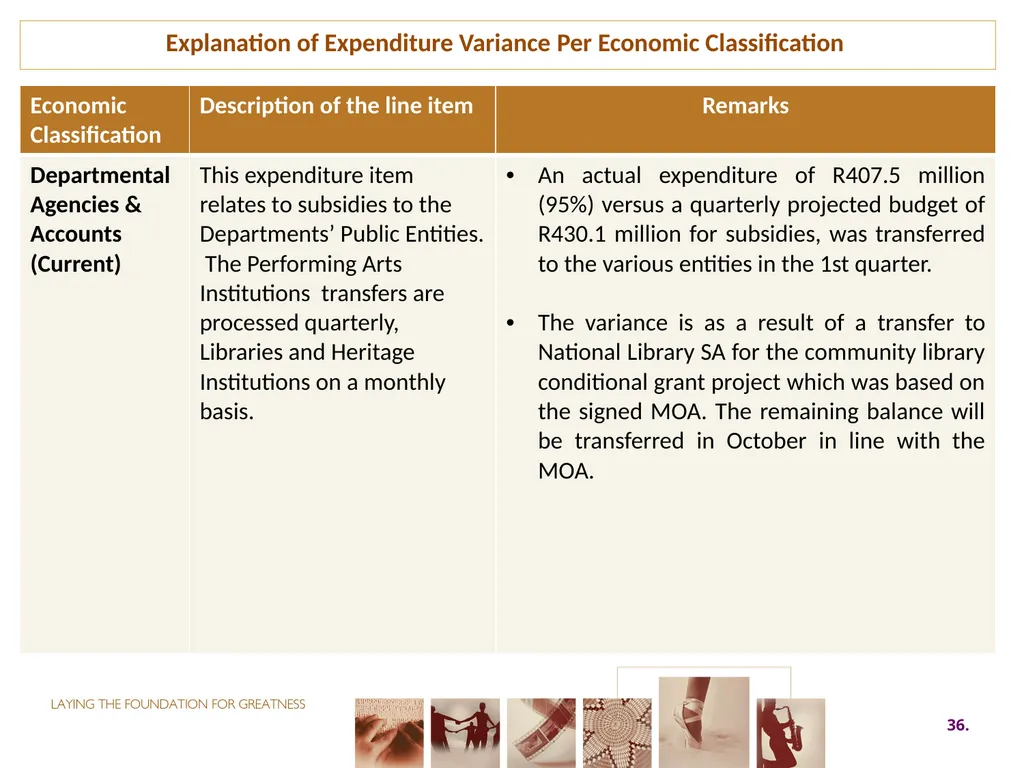 First QUARTER PERFORMANCE REPORT first quarter for - slide 36 of 48