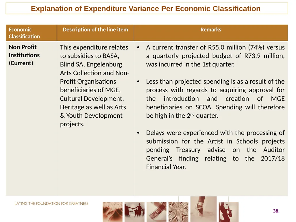 First QUARTER PERFORMANCE REPORT first quarter for - slide 38 of 48