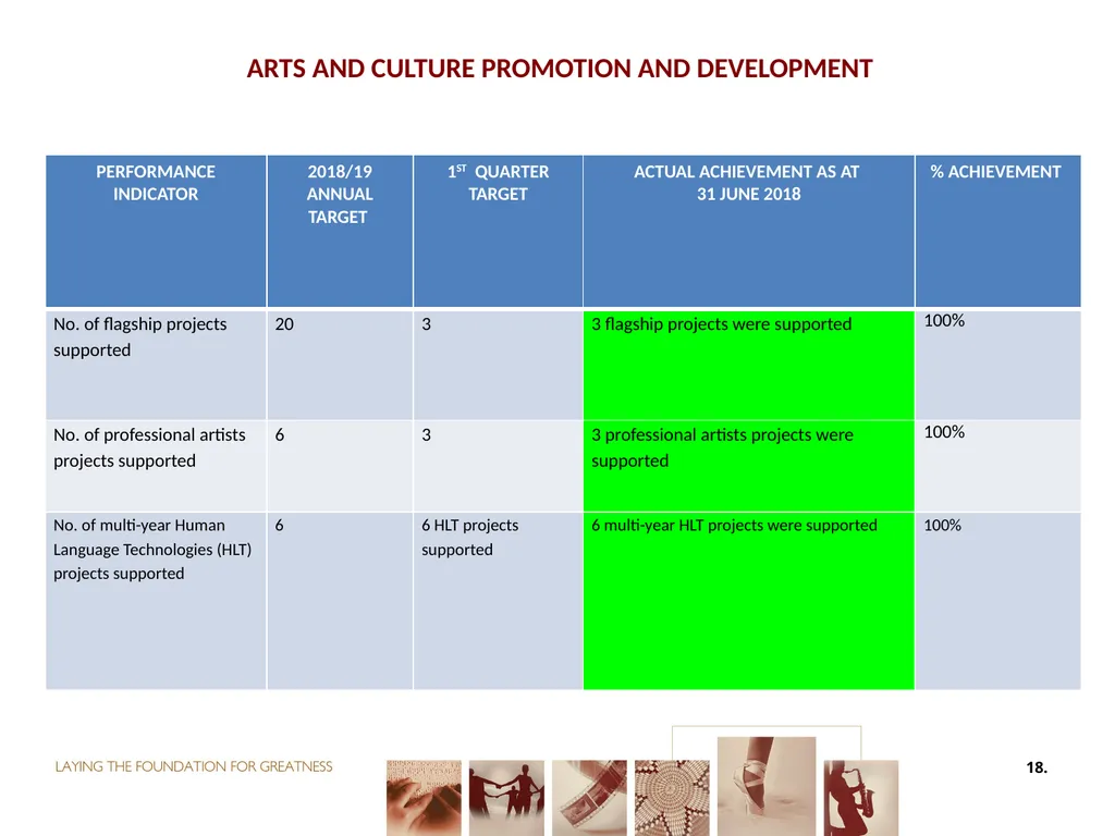 First QUARTER PERFORMANCE REPORT first quarter for - slide 18 of 48