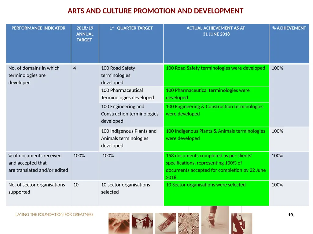 First QUARTER PERFORMANCE REPORT first quarter for - slide 19 of 48