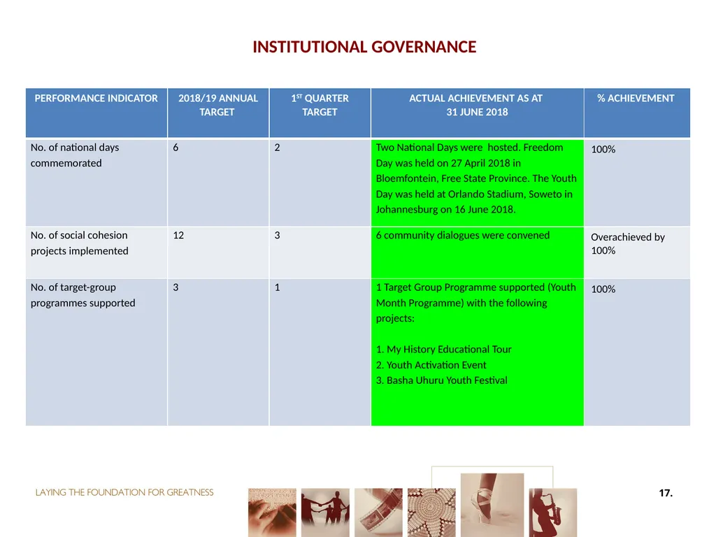 First QUARTER PERFORMANCE REPORT first quarter for - slide 17 of 48