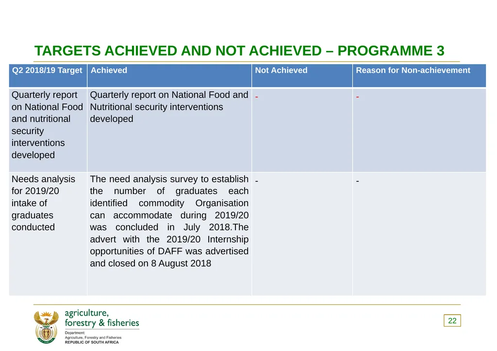 PRESENTATION TO THE PORTFOLIO COMMITTEE OF - slide 22 of 82