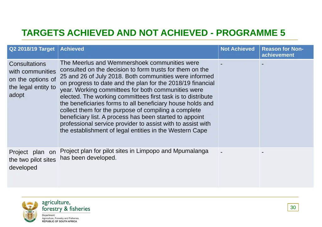 PRESENTATION TO THE PORTFOLIO COMMITTEE OF - slide 30 of 82