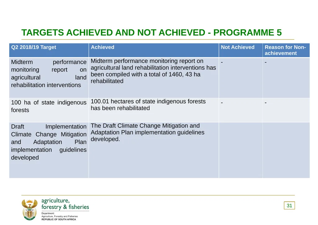 PRESENTATION TO THE PORTFOLIO COMMITTEE OF - slide 31 of 82