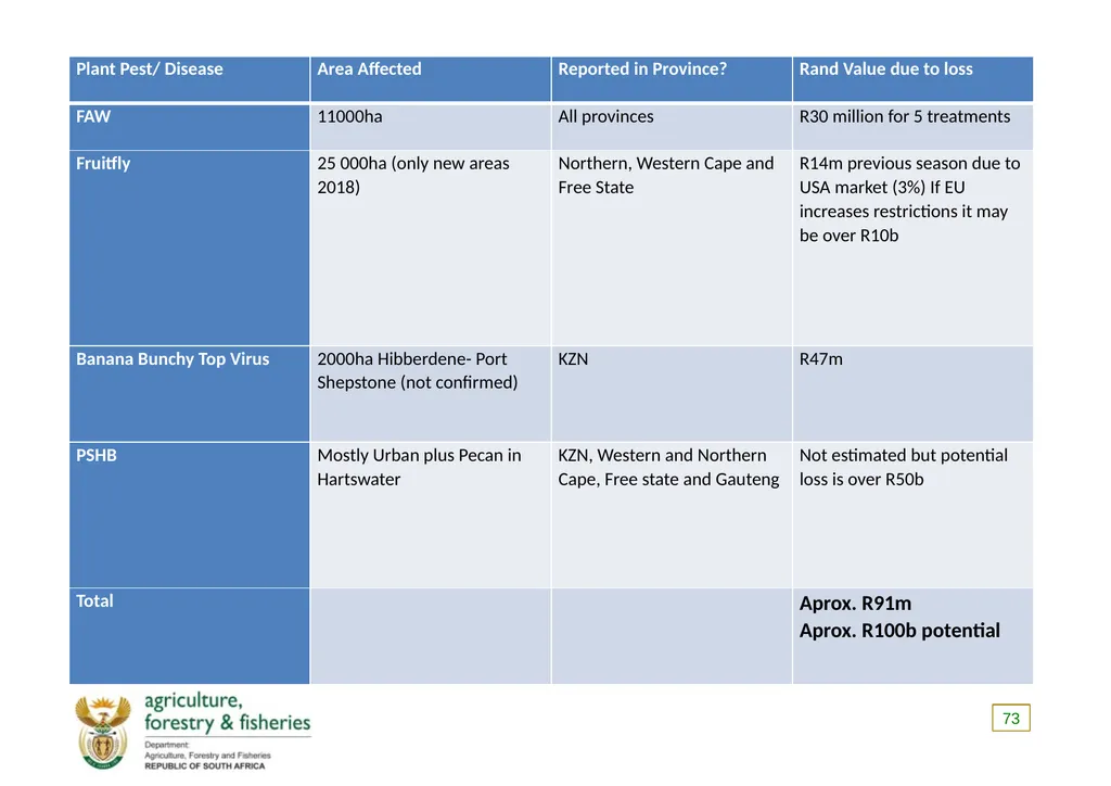 PRESENTATION TO THE PORTFOLIO COMMITTEE OF - slide 73 of 82