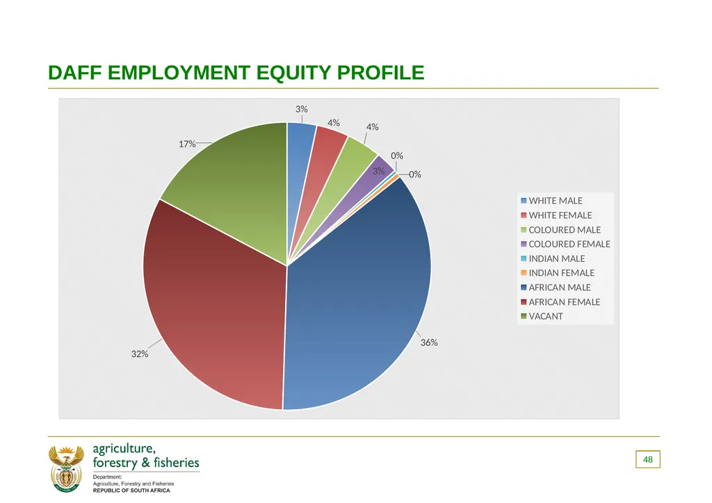 PRESENTATION TO THE PORTFOLIO COMMITTEE OF - slide 48 of 82
