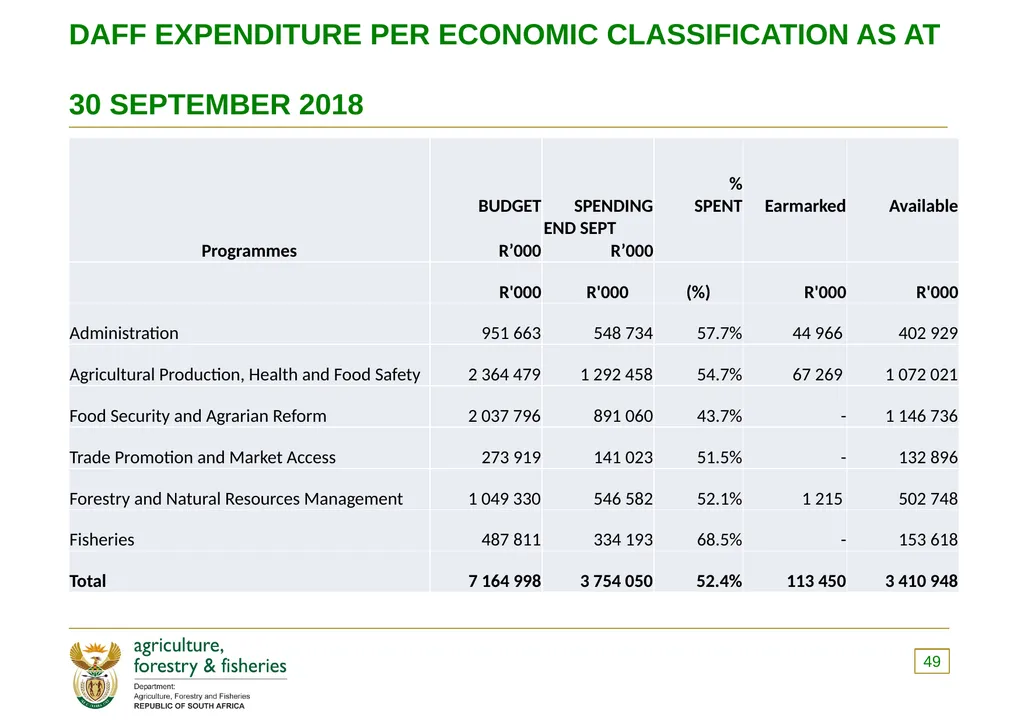 PRESENTATION TO THE PORTFOLIO COMMITTEE OF - slide 49 of 82