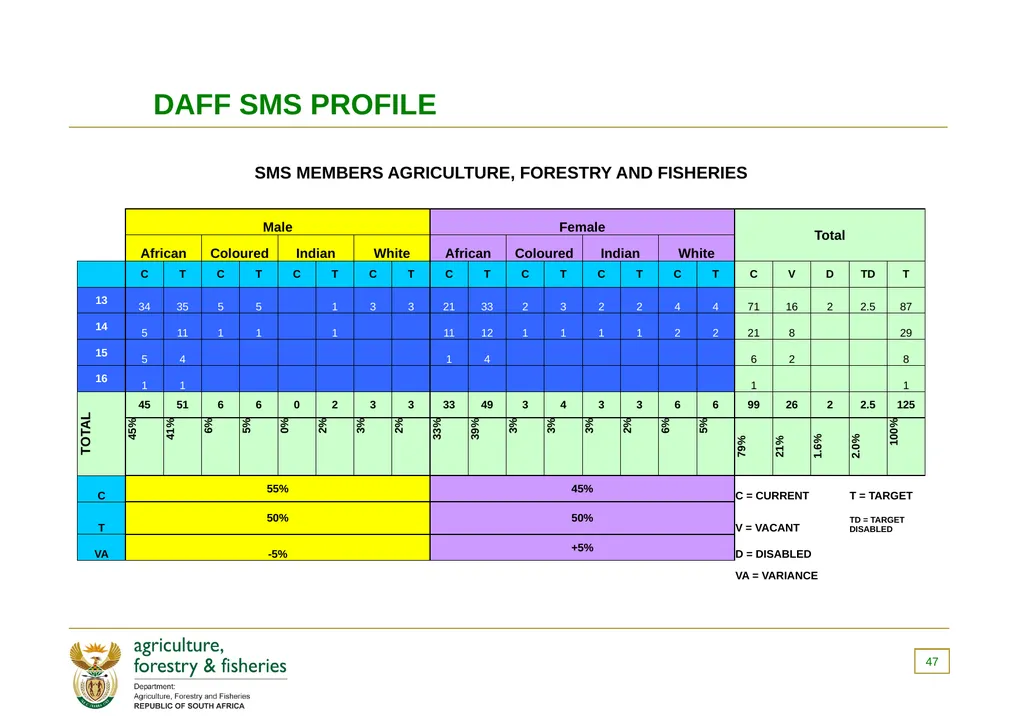 PRESENTATION TO THE PORTFOLIO COMMITTEE OF - slide 47 of 82