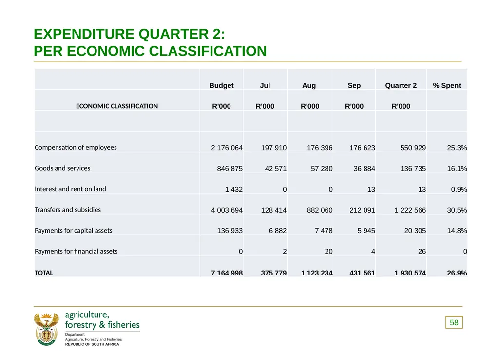 PRESENTATION TO THE PORTFOLIO COMMITTEE OF - slide 58 of 82