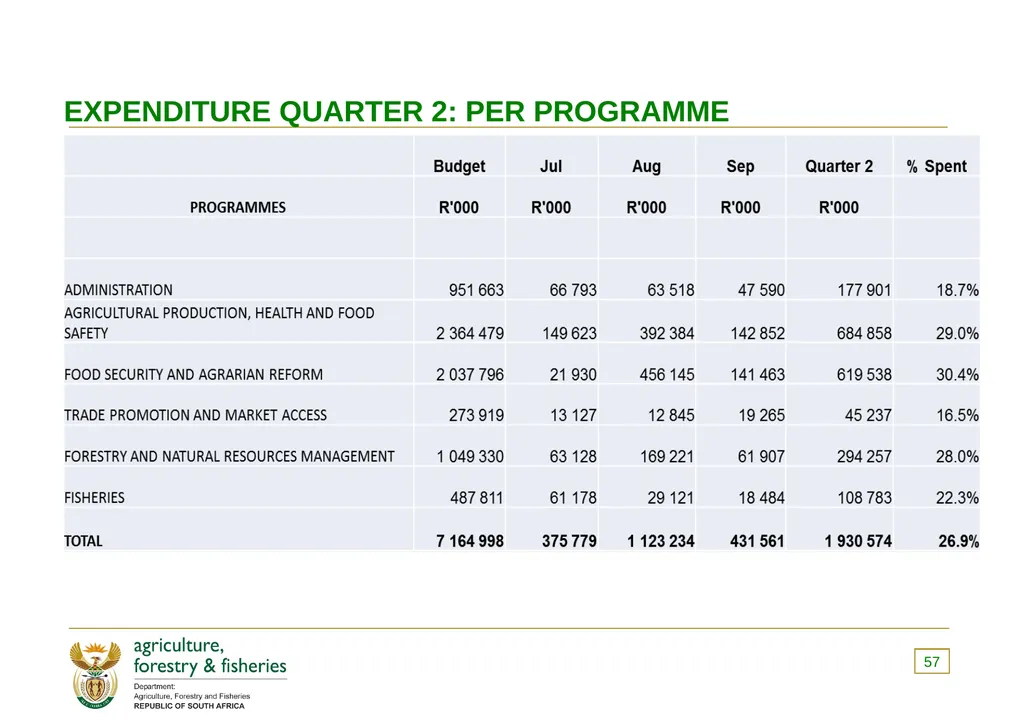 PRESENTATION TO THE PORTFOLIO COMMITTEE OF - slide 57 of 82