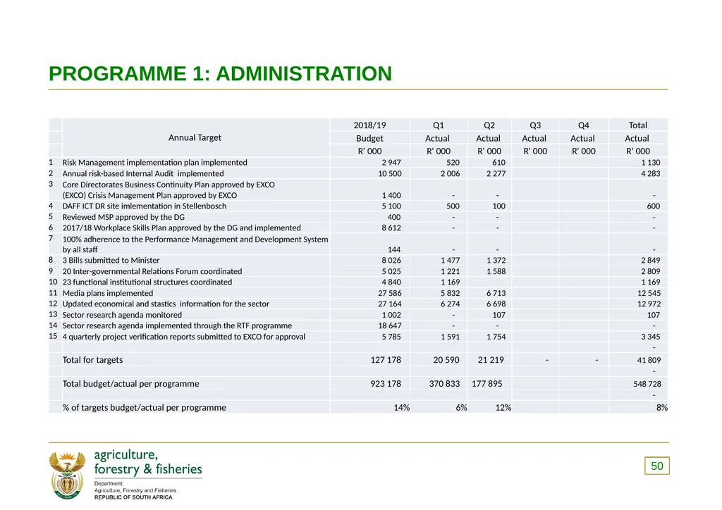 PRESENTATION TO THE PORTFOLIO COMMITTEE OF - slide 50 of 82